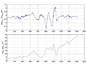 Figure 5. An example of magnetic trace along a survey leg